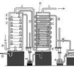 L’histoire de l’alambic à colonne